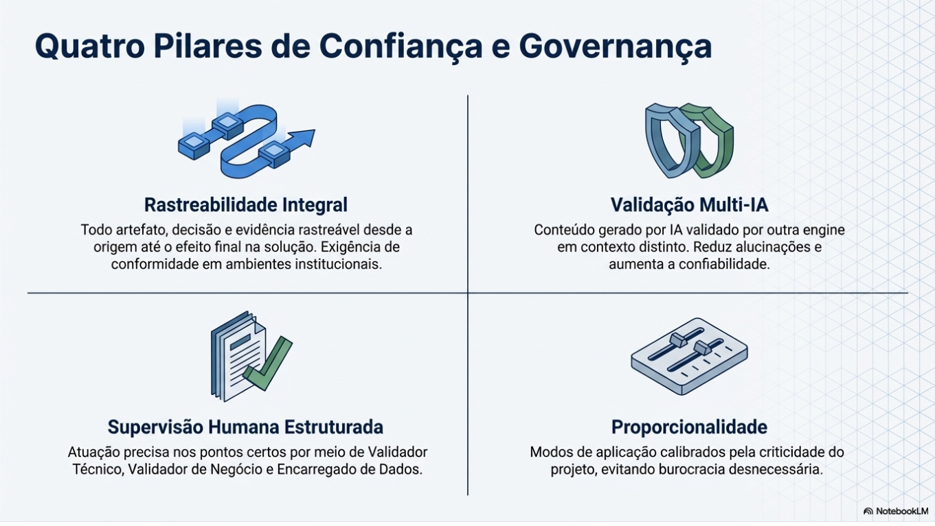 Quatro Pilares de Confiança e Governança — Rastreabilidade Integral, Validação Multi-IA, Supervisão Humana Estruturada e Proporcionalidade