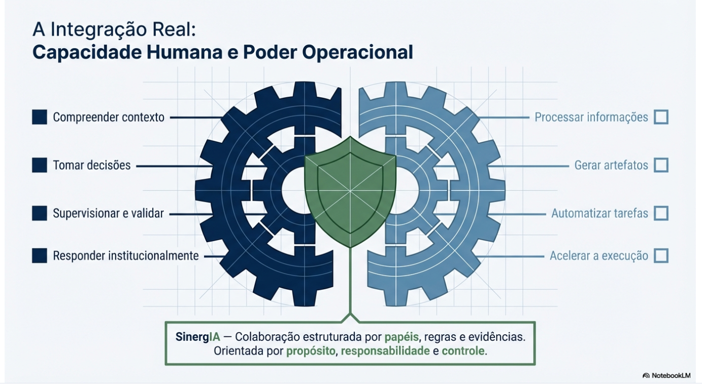 A Integração Real — Capacidade Humana e Poder Operacional da IA, conectados por governança estruturada