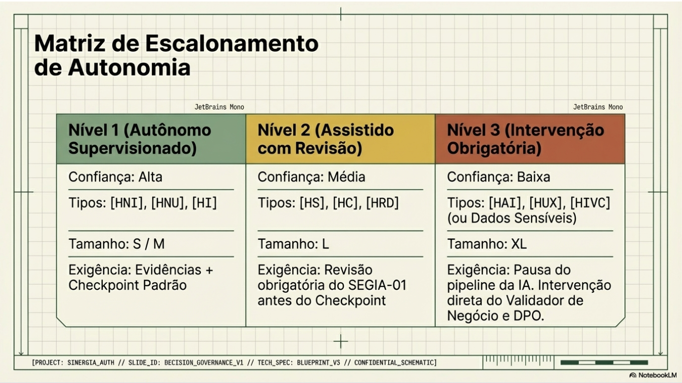 Matriz de Escalonamento de Autonomia — níveis de autonomia permitidos para agentes de IA por criticidade de tarefa, domínio e contexto de projeto